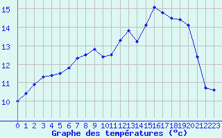 Courbe de tempratures pour Mont-de-Marsan (40)