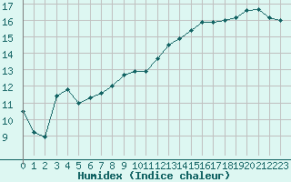 Courbe de l'humidex pour Grardmer (88)