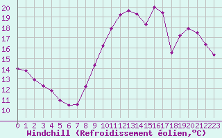 Courbe du refroidissement olien pour Combs-la-Ville (77)