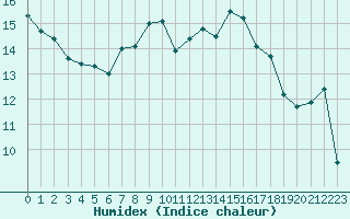 Courbe de l'humidex pour Solenzara - Base arienne (2B)