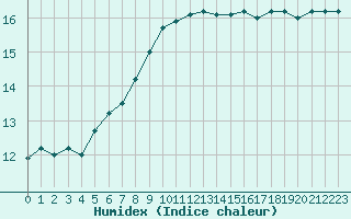 Courbe de l'humidex pour Lorient (56)