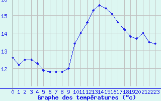 Courbe de tempratures pour Ile du Levant (83)