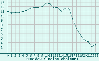 Courbe de l'humidex pour Lyon - Bron (69)