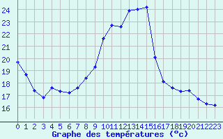 Courbe de tempratures pour Clermont de l