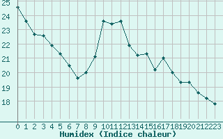 Courbe de l'humidex pour Boulogne (62)