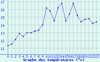 Courbe de tempratures pour Calvi (2B)