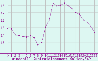 Courbe du refroidissement olien pour Ile de Groix (56)