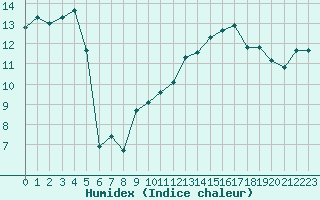 Courbe de l'humidex pour Ontinyent (Esp)