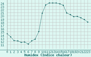 Courbe de l'humidex pour Als (30)