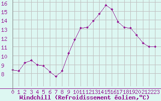 Courbe du refroidissement olien pour Lamballe (22)