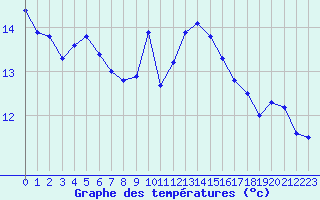 Courbe de tempratures pour Biscarrosse (40)