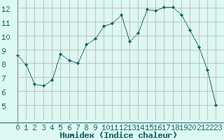 Courbe de l'humidex pour Lorient (56)