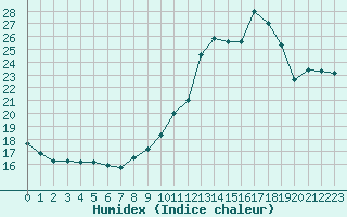 Courbe de l'humidex pour Pointe de Socoa (64)