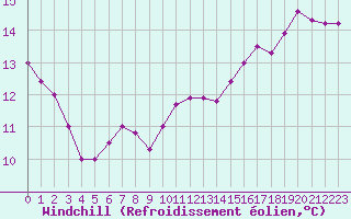 Courbe du refroidissement olien pour Castres-Nord (81)