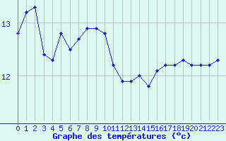 Courbe de tempratures pour Pomrols (34)