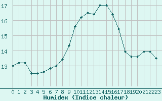 Courbe de l'humidex pour Cap Ferret (33)