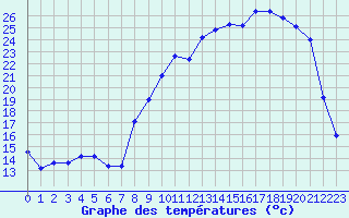 Courbe de tempratures pour Nevers (58)