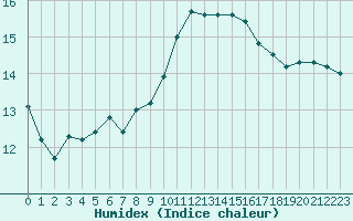 Courbe de l'humidex pour Saint-Mdard-d'Aunis (17)