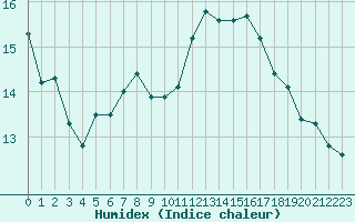 Courbe de l'humidex pour Cap de la Hve (76)