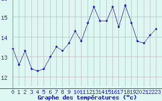 Courbe de tempratures pour Cherbourg (50)