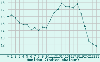 Courbe de l'humidex pour Herserange (54)