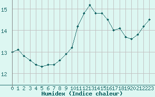 Courbe de l'humidex pour La Roche-sur-Yon (85)