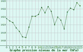 Courbe de la pression atmosphrique pour Cap Bar (66)