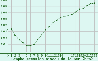 Courbe de la pression atmosphrique pour Engins (38)