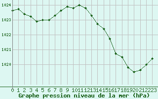 Courbe de la pression atmosphrique pour Gourdon (46)
