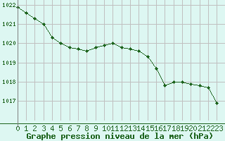 Courbe de la pression atmosphrique pour Dunkerque (59)