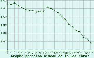 Courbe de la pression atmosphrique pour Le Touquet (62)