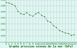 Courbe de la pression atmosphrique pour Ouessant (29)