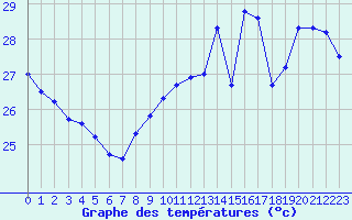 Courbe de tempratures pour Cap Bar (66)