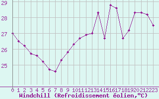 Courbe du refroidissement olien pour Cap Bar (66)
