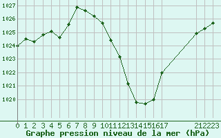 Courbe de la pression atmosphrique pour Sainte-Locadie (66)