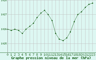 Courbe de la pression atmosphrique pour Aubenas - Lanas (07)