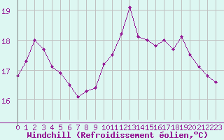 Courbe du refroidissement olien pour Boulogne (62)