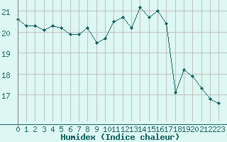 Courbe de l'humidex pour Le Talut - Belle-Ile (56)