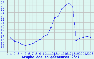 Courbe de tempratures pour Angers-Beaucouz (49)