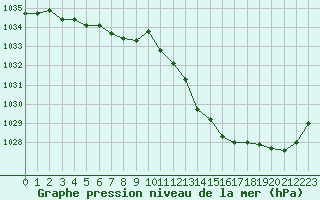 Courbe de la pression atmosphrique pour Saint-Brieuc (22)