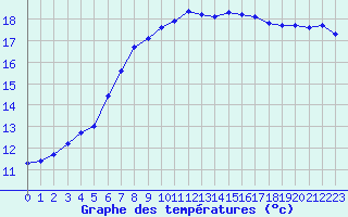 Courbe de tempratures pour Trelly (50)