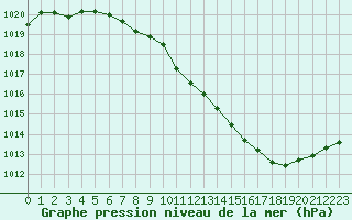 Courbe de la pression atmosphrique pour Avignon (84)