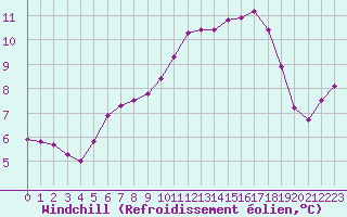 Courbe du refroidissement olien pour Saint-Saturnin-Ls-Avignon (84)