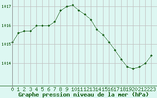 Courbe de la pression atmosphrique pour Laval (53)