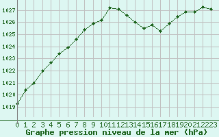 Courbe de la pression atmosphrique pour Gap-Sud (05)