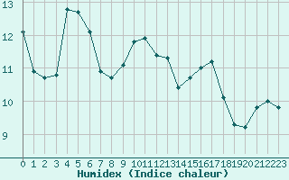 Courbe de l'humidex pour Jan (Esp)