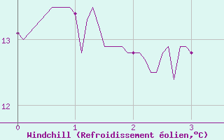 Courbe du refroidissement olien pour Seillans (83)