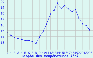 Courbe de tempratures pour Gurande (44)