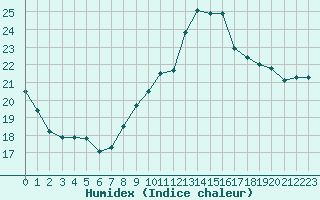 Courbe de l'humidex pour Nmes - Garons (30)