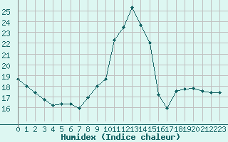 Courbe de l'humidex pour Castellbell i el Vilar (Esp)